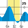 San Simeon Bay tide chart for Saturday, November 25, 2023