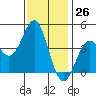 San Simeon Bay tide chart for Sunday, November 26, 2023