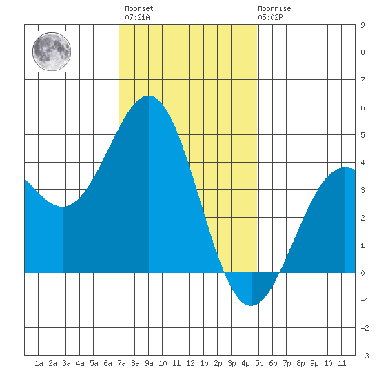 San Simeon Bay tide chart for Monday, November 27, 2023