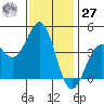 San Simeon Bay tide chart for Monday, November 27, 2023