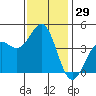 San Simeon Bay tide chart for Wednesday, November 29, 2023