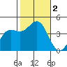 San Simeon Bay tide chart for Thursday, November 2, 2023