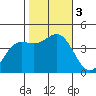 San Simeon Bay tide chart for Friday, November 3, 2023