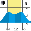 San Simeon Bay tide chart for Sunday, November 5, 2023
