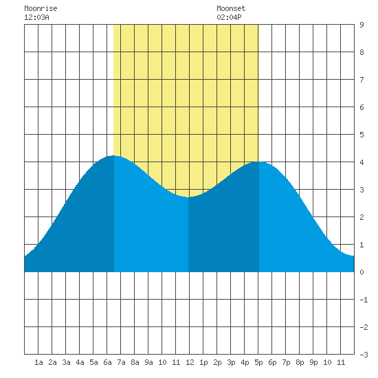 San Simeon Bay tide chart for Monday, November 6, 2023