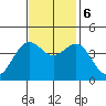San Simeon Bay tide chart for Monday, November 6, 2023