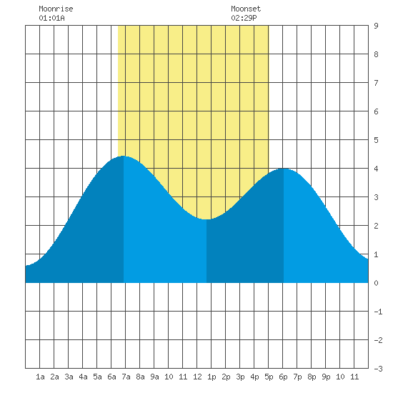 San Simeon Bay tide chart for Tuesday, November 7, 2023