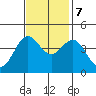 San Simeon Bay tide chart for Tuesday, November 7, 2023