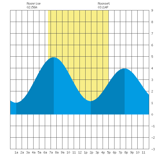 San Simeon Bay tide chart for Thursday, November 9, 2023