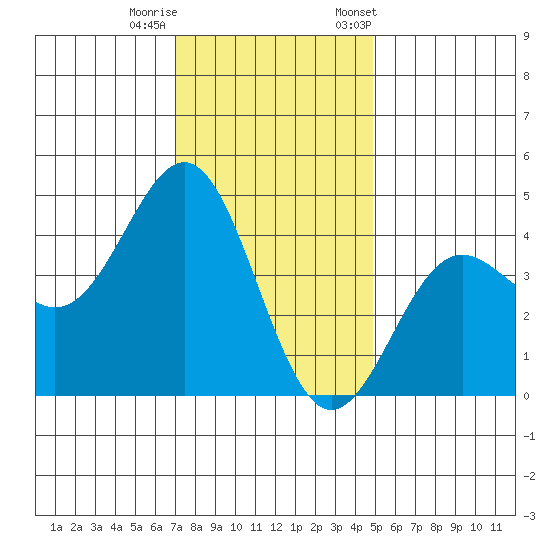 San Simeon Bay tide chart for Sunday, December 10, 2023
