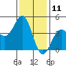 San Simeon Bay tide chart for Monday, December 11, 2023
