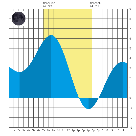 San Simeon Bay tide chart for Tuesday, December 12, 2023