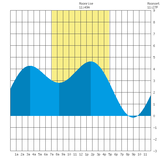 San Simeon Bay tide chart for Monday, December 18, 2023