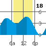 San Simeon Bay tide chart for Monday, December 18, 2023