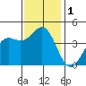 San Simeon Bay tide chart for Friday, December 1, 2023