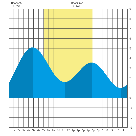 San Simeon Bay tide chart for Wednesday, December 20, 2023