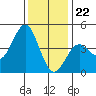 San Simeon Bay tide chart for Friday, December 22, 2023