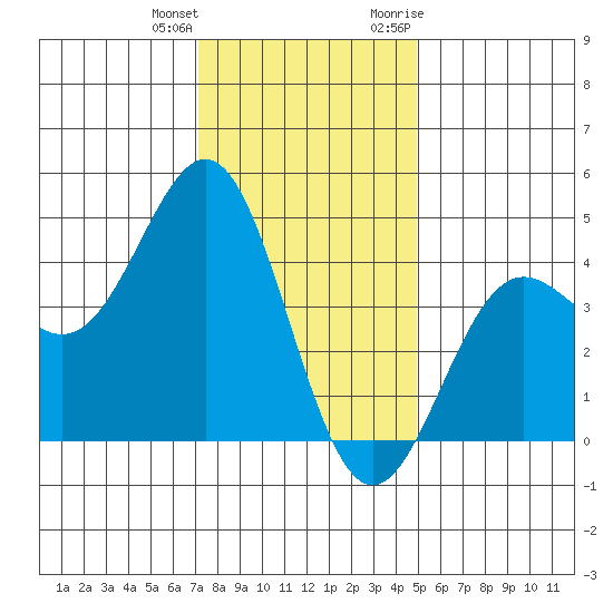 San Simeon Bay tide chart for Sunday, December 24, 2023