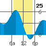 San Simeon Bay tide chart for Monday, December 25, 2023