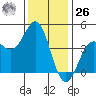 San Simeon Bay tide chart for Tuesday, December 26, 2023