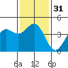 San Simeon Bay tide chart for Sunday, December 31, 2023