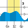 San Simeon Bay tide chart for Sunday, December 3, 2023