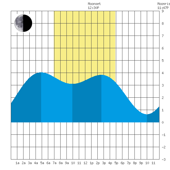 San Simeon Bay tide chart for Monday, December 4, 2023