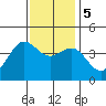 San Simeon Bay tide chart for Tuesday, December 5, 2023