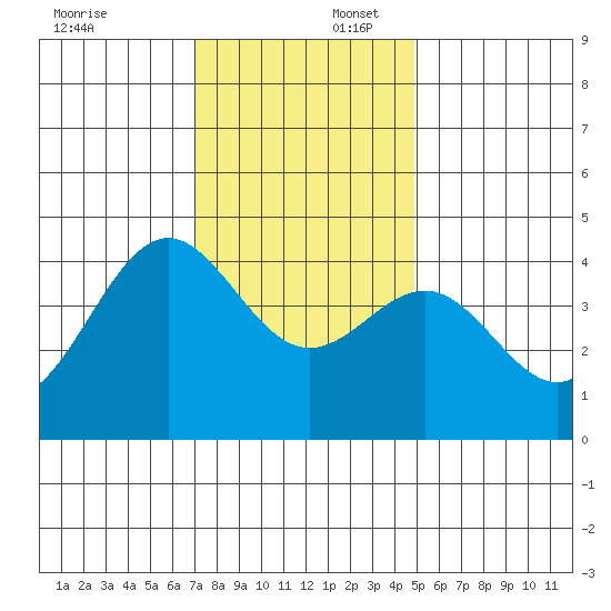 San Simeon Bay tide chart for Wednesday, December 6, 2023