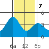 San Simeon Bay tide chart for Thursday, December 7, 2023