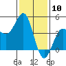 San Simeon Bay tide chart for Wednesday, January 10, 2024