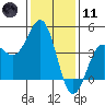 San Simeon Bay tide chart for Thursday, January 11, 2024