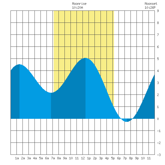 San Simeon Bay tide chart for Monday, January 15, 2024
