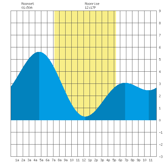 San Simeon Bay tide chart for Friday, January 19, 2024