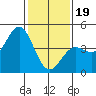 San Simeon Bay tide chart for Friday, January 19, 2024