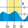 San Simeon Bay tide chart for Monday, January 1, 2024