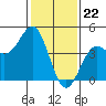 San Simeon Bay tide chart for Monday, January 22, 2024