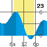 San Simeon Bay tide chart for Tuesday, January 23, 2024