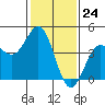 San Simeon Bay tide chart for Wednesday, January 24, 2024