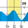 San Simeon Bay tide chart for Monday, January 29, 2024