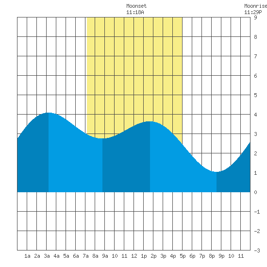 San Simeon Bay tide chart for Tuesday, January 2, 2024