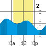 San Simeon Bay tide chart for Tuesday, January 2, 2024