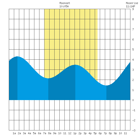 San Simeon Bay tide chart for Wednesday, January 31, 2024