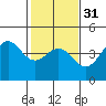 San Simeon Bay tide chart for Wednesday, January 31, 2024