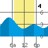 San Simeon Bay tide chart for Thursday, January 4, 2024