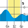 San Simeon Bay tide chart for Friday, January 5, 2024