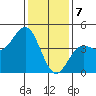 San Simeon Bay tide chart for Sunday, January 7, 2024
