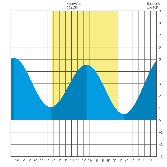 San Simeon Bay tide chart for Tuesday, February 13, 2024
