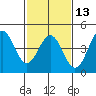San Simeon Bay tide chart for Tuesday, February 13, 2024