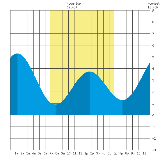 San Simeon Bay tide chart for Wednesday, February 14, 2024